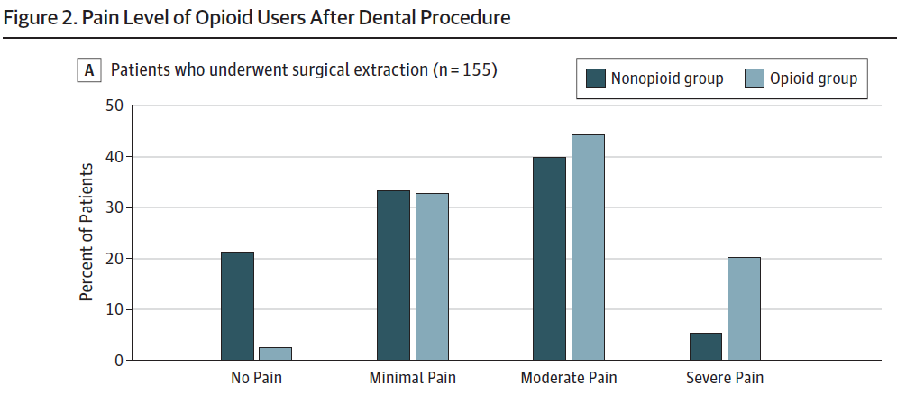 Opioid Dental Procedure
